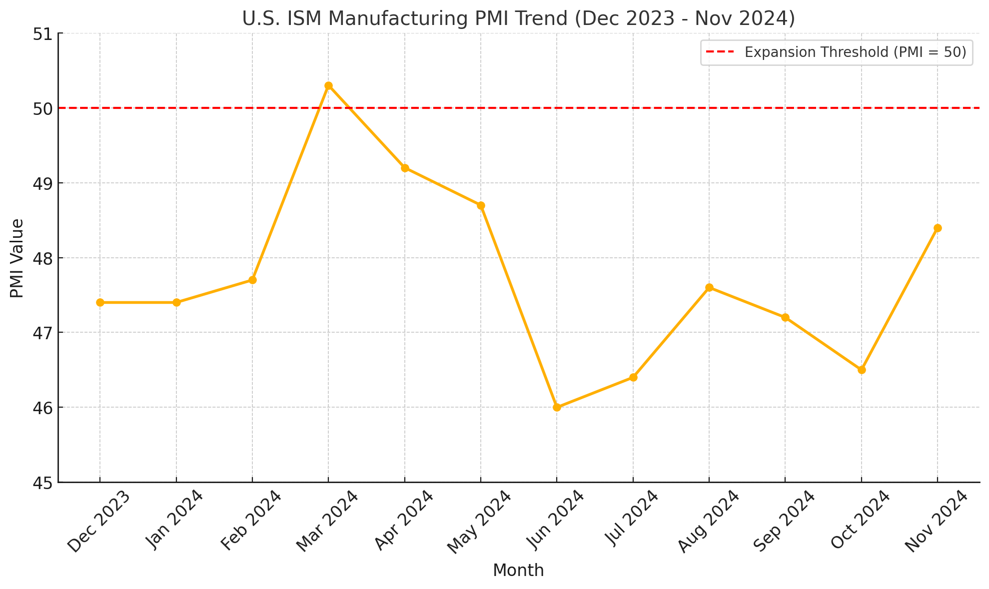 Procurement costs